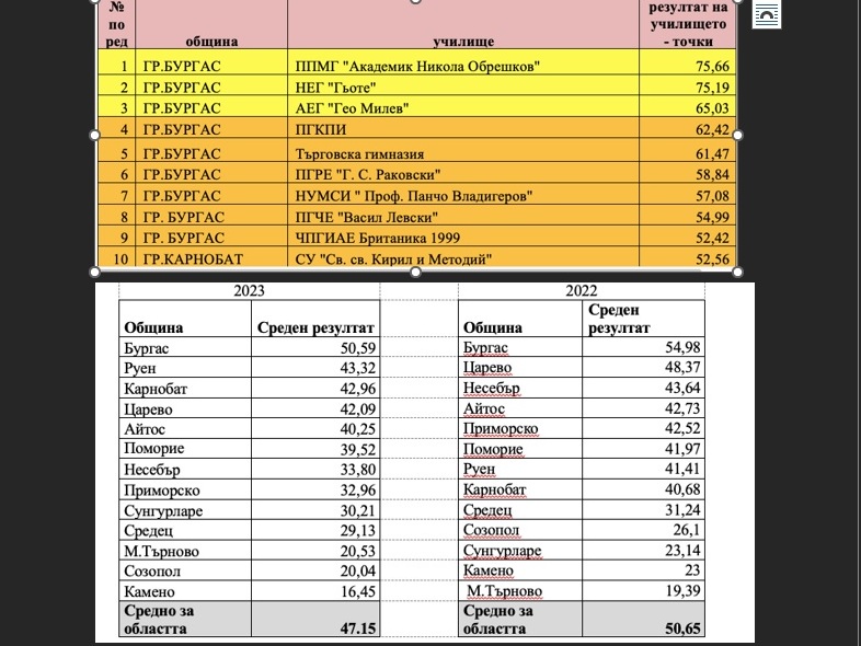 Двама пълни отличници на матурите в Бургас